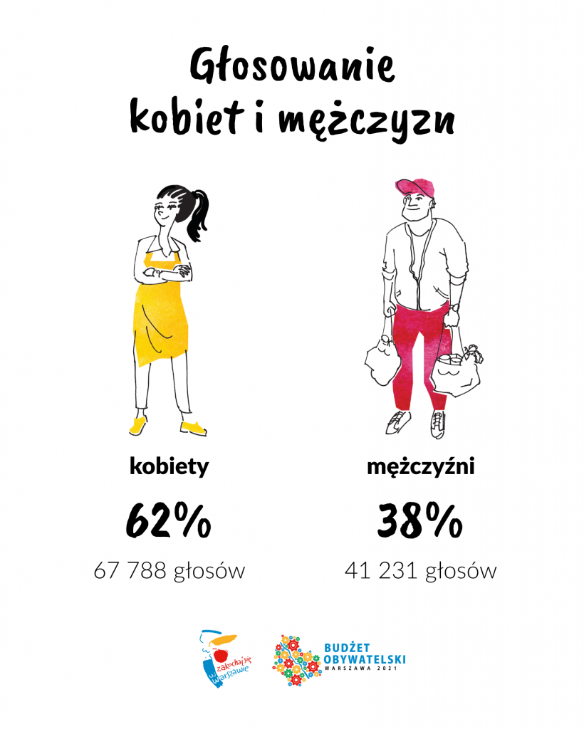 Głosowanie kobiet i mężczyzn: kobiety 62 % (67788 głosów), mężczyźni 38 % (41231 głosów).